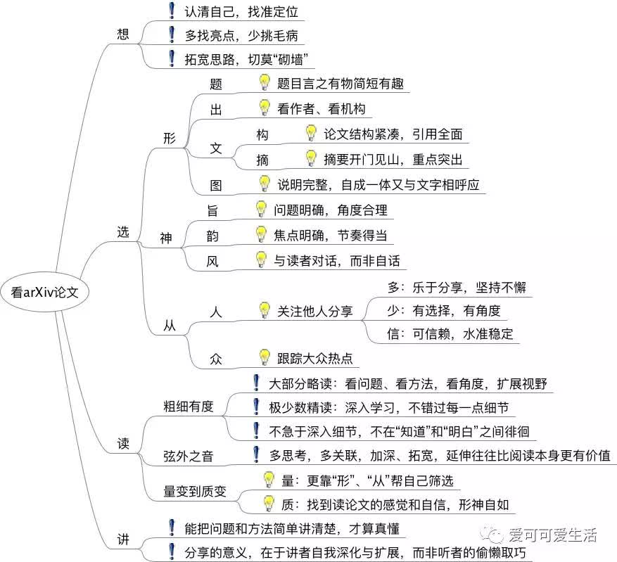 @爱可可的读论文建议